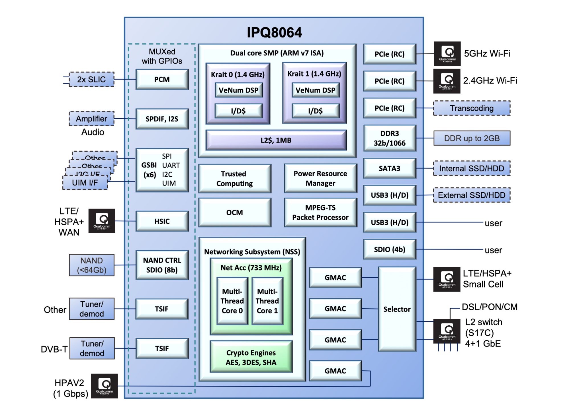 IPQ8064 System Block Diagram.jpg